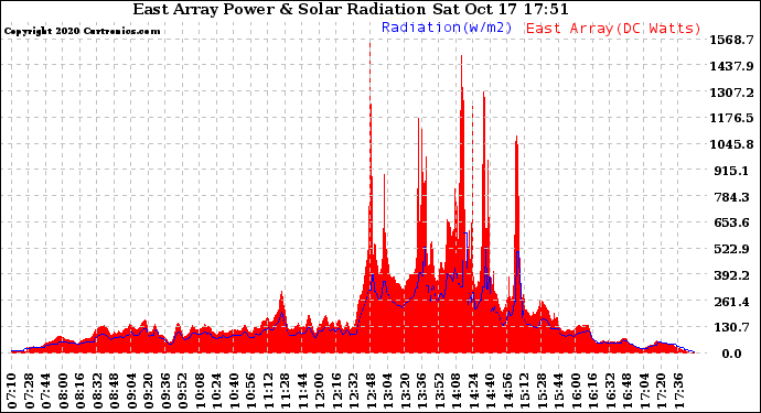 Solar PV/Inverter Performance East Array Power Output & Solar Radiation