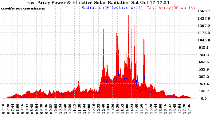 Solar PV/Inverter Performance East Array Power Output & Effective Solar Radiation