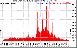 Solar PV/Inverter Performance East Array Actual & Average Power Output