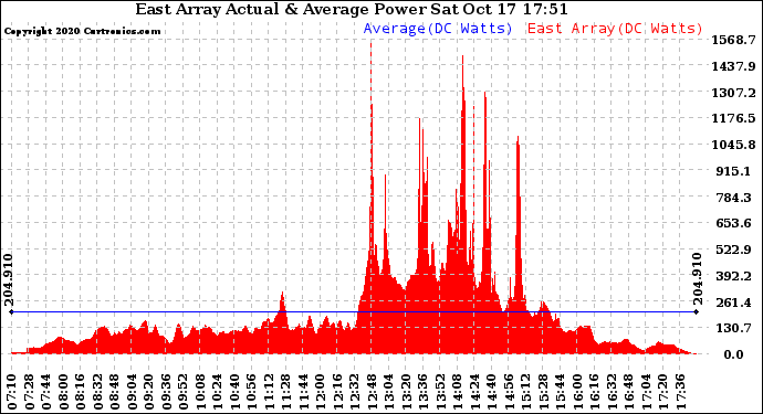 Solar PV/Inverter Performance East Array Actual & Average Power Output