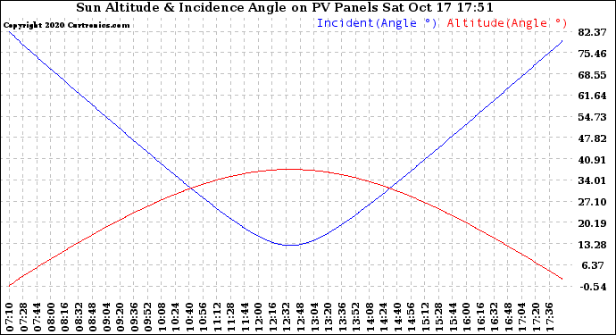 Solar PV/Inverter Performance Sun Altitude Angle & Sun Incidence Angle on PV Panels