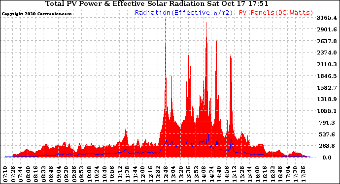 Solar PV/Inverter Performance Total PV Panel Power Output & Effective Solar Radiation