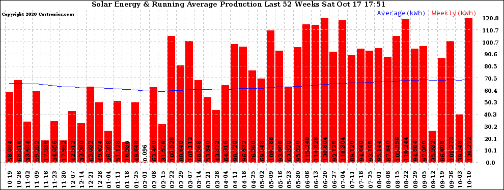 Solar PV/Inverter Performance Weekly Solar Energy Production Running Average Last 52 Weeks