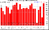 Milwaukee Solar Powered Home WeeklyProductionValue