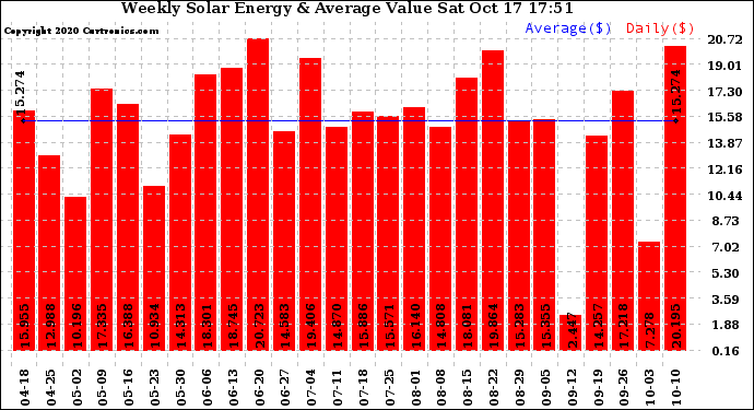 Solar PV/Inverter Performance Weekly Solar Energy Production Value