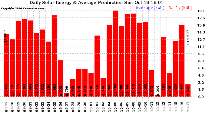 Solar PV/Inverter Performance Daily Solar Energy Production