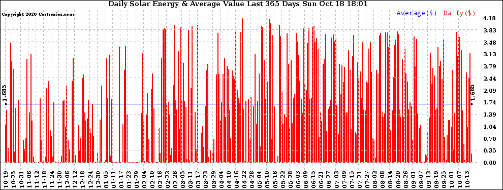 Solar PV/Inverter Performance Daily Solar Energy Production Value Last 365 Days