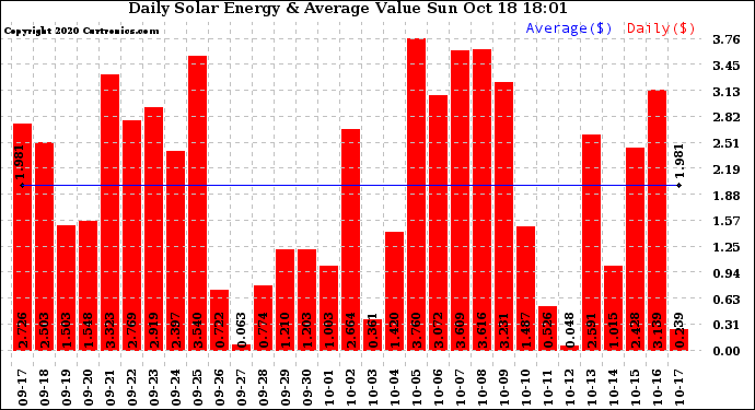 Solar PV/Inverter Performance Daily Solar Energy Production Value