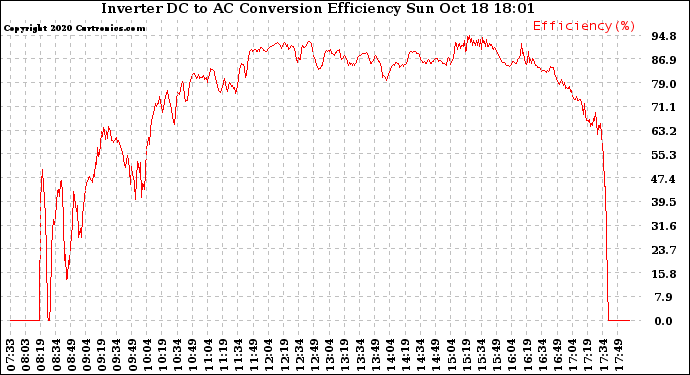 Solar PV/Inverter Performance Inverter DC to AC Conversion Efficiency