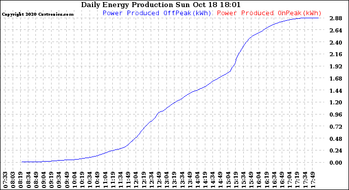 Solar PV/Inverter Performance Daily Energy Production