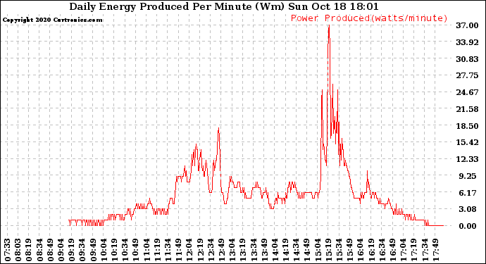 Solar PV/Inverter Performance Daily Energy Production Per Minute