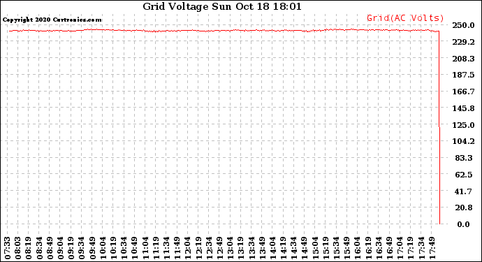 Solar PV/Inverter Performance Grid Voltage