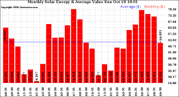 Solar PV/Inverter Performance Monthly Solar Energy Production Value