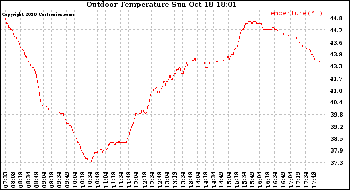 Solar PV/Inverter Performance Outdoor Temperature