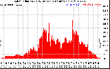 Solar PV/Inverter Performance Solar Radiation & Day Average per Minute