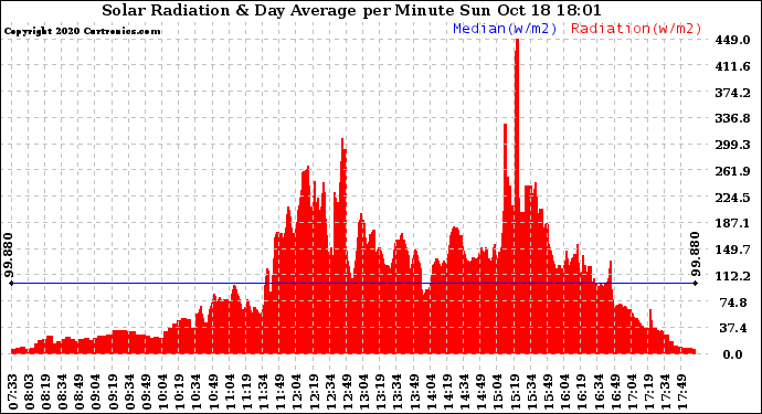 Solar PV/Inverter Performance Solar Radiation & Day Average per Minute