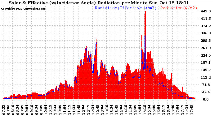 Solar PV/Inverter Performance Solar Radiation & Effective Solar Radiation per Minute