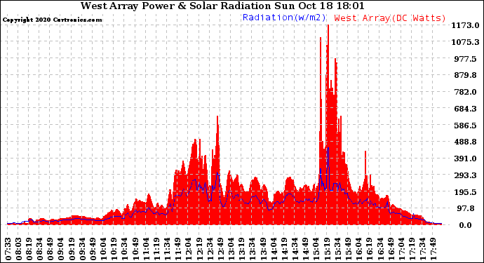 Solar PV/Inverter Performance West Array Power Output & Solar Radiation