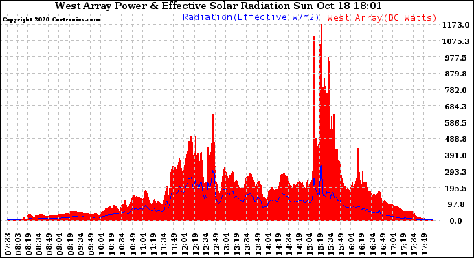 Solar PV/Inverter Performance West Array Power Output & Effective Solar Radiation