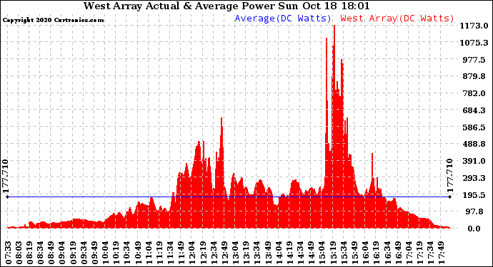 Solar PV/Inverter Performance West Array Actual & Average Power Output