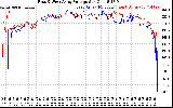 Solar PV/Inverter Performance Photovoltaic Panel Voltage Output