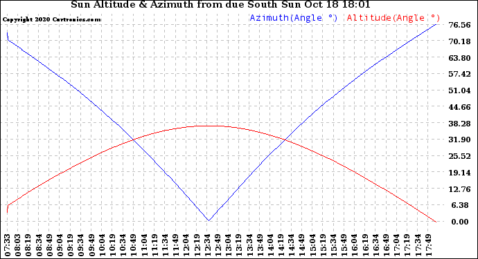 Solar PV/Inverter Performance Sun Altitude Angle & Azimuth Angle