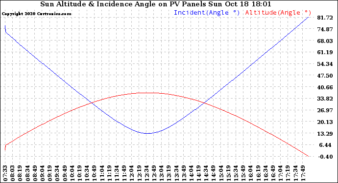 Solar PV/Inverter Performance Sun Altitude Angle & Sun Incidence Angle on PV Panels