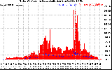 Solar PV/Inverter Performance Total PV Panel Power Output & Solar Radiation