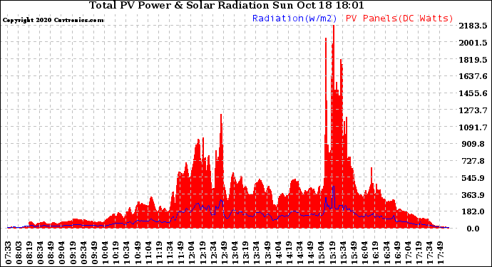 Solar PV/Inverter Performance Total PV Panel Power Output & Solar Radiation