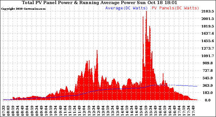 Solar PV/Inverter Performance Total PV Panel & Running Average Power Output