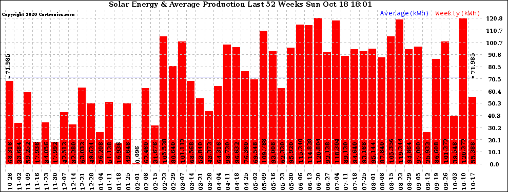 Solar PV/Inverter Performance Weekly Solar Energy Production Last 52 Weeks