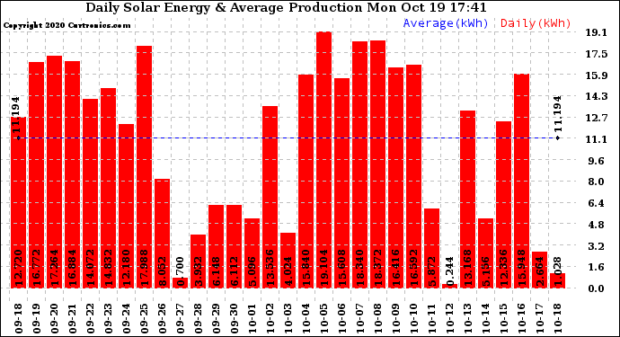 Solar PV/Inverter Performance Daily Solar Energy Production