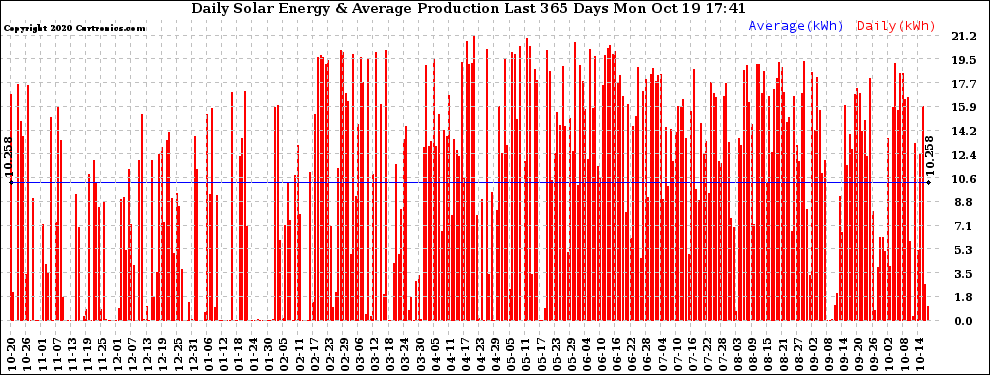 Solar PV/Inverter Performance Daily Solar Energy Production Last 365 Days