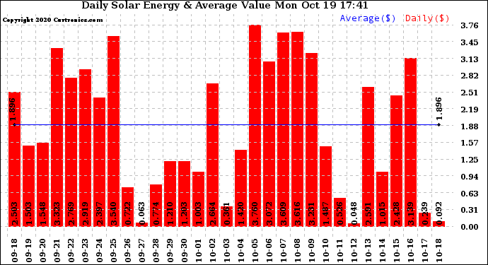 Solar PV/Inverter Performance Daily Solar Energy Production Value