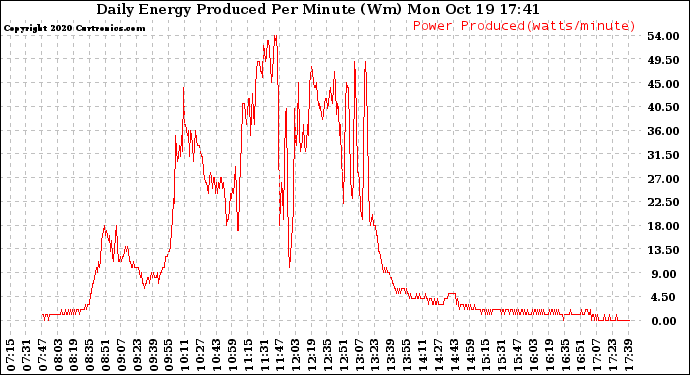 Solar PV/Inverter Performance Daily Energy Production Per Minute