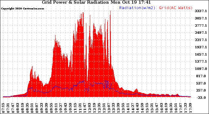 Solar PV/Inverter Performance Grid Power & Solar Radiation