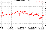 Solar PV/Inverter Performance Grid Voltage