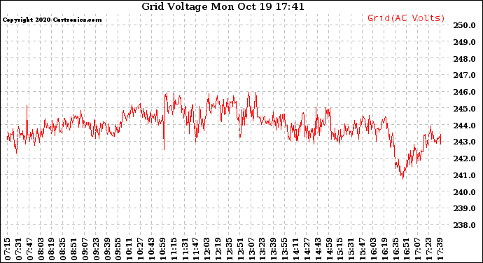 Solar PV/Inverter Performance Grid Voltage