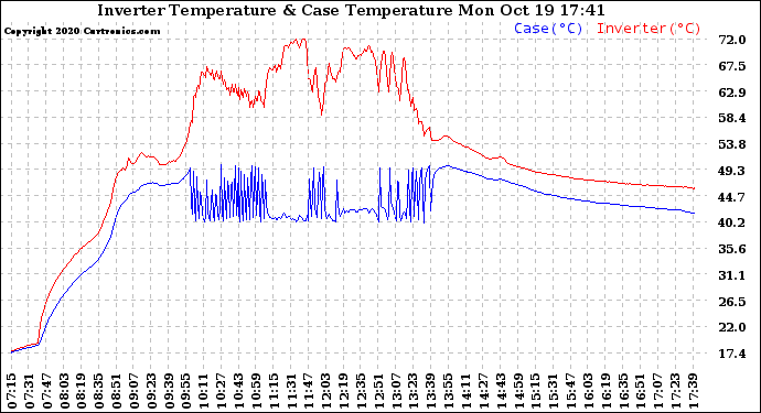 Solar PV/Inverter Performance Inverter Operating Temperature