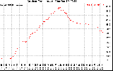 Solar PV/Inverter Performance Outdoor Temperature