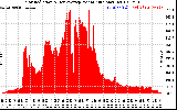 Solar PV/Inverter Performance Solar Radiation & Day Average per Minute