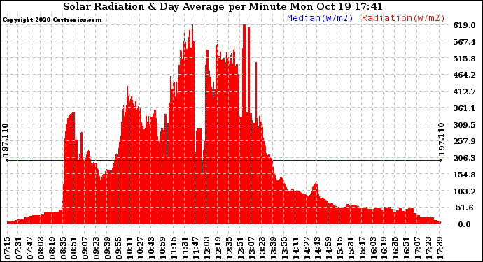 Solar PV/Inverter Performance Solar Radiation & Day Average per Minute