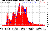 Solar PV/Inverter Performance Solar Radiation & Effective Solar Radiation per Minute