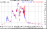 Solar PV/Inverter Performance Photovoltaic Panel Current Output