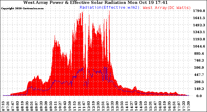 Solar PV/Inverter Performance West Array Power Output & Effective Solar Radiation