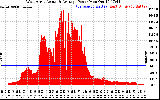 Solar PV/Inverter Performance West Array Actual & Average Power Output