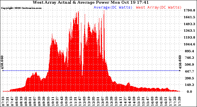 Solar PV/Inverter Performance West Array Actual & Average Power Output