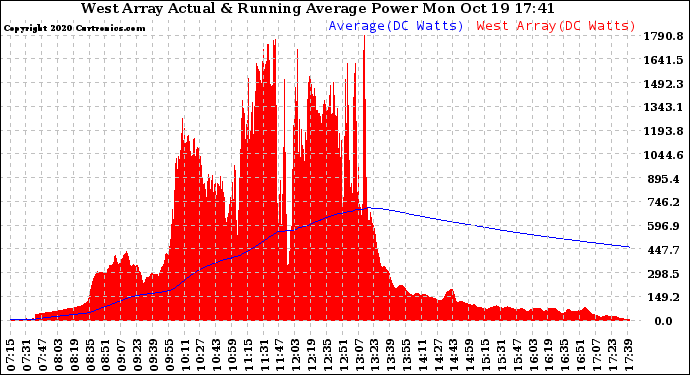 Solar PV/Inverter Performance West Array Actual & Running Average Power Output