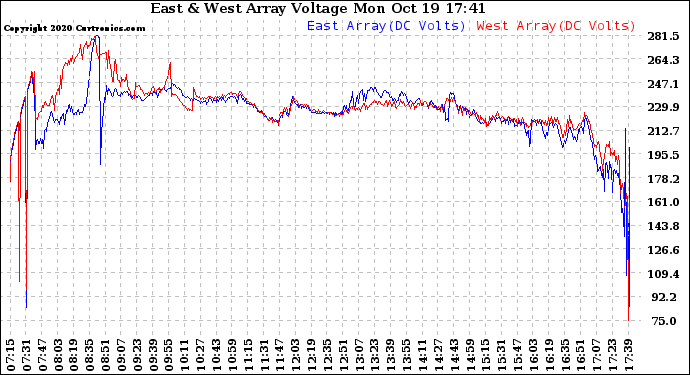 Solar PV/Inverter Performance Photovoltaic Panel Voltage Output