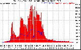 Solar PV/Inverter Performance East Array Power Output & Solar Radiation